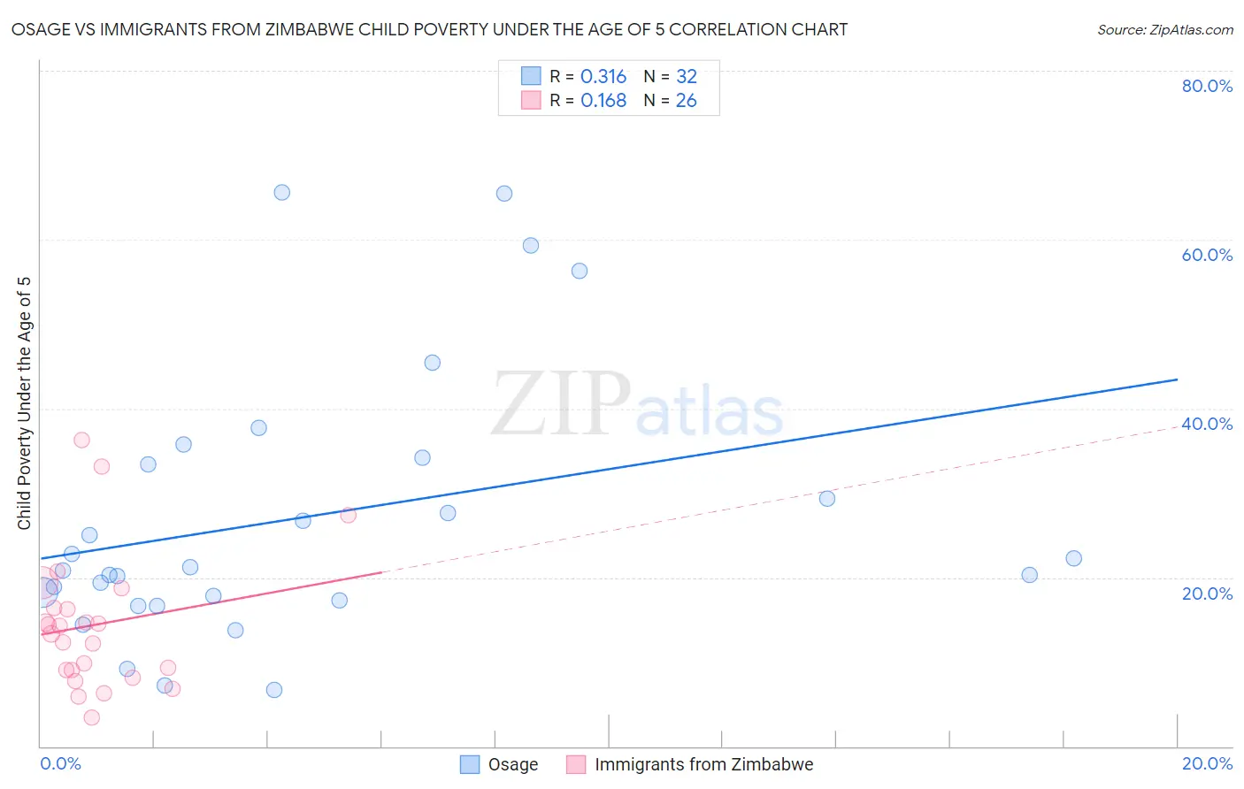 Osage vs Immigrants from Zimbabwe Child Poverty Under the Age of 5