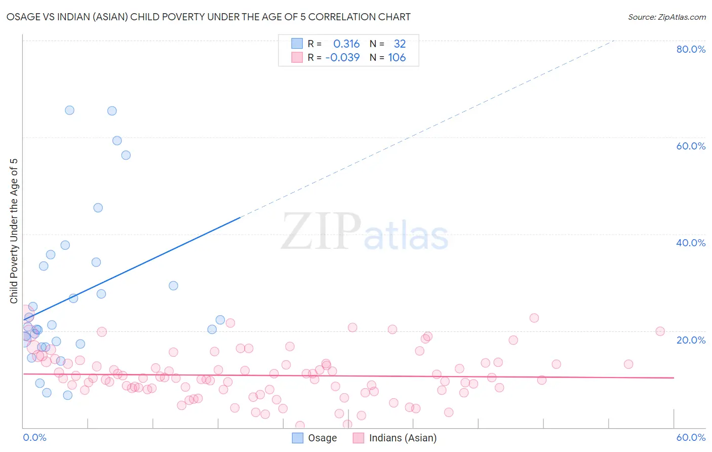 Osage vs Indian (Asian) Child Poverty Under the Age of 5