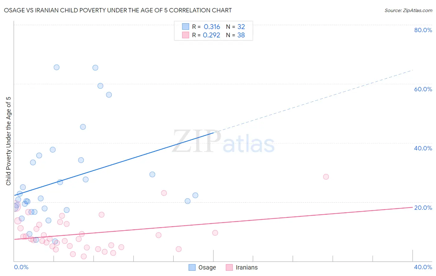 Osage vs Iranian Child Poverty Under the Age of 5