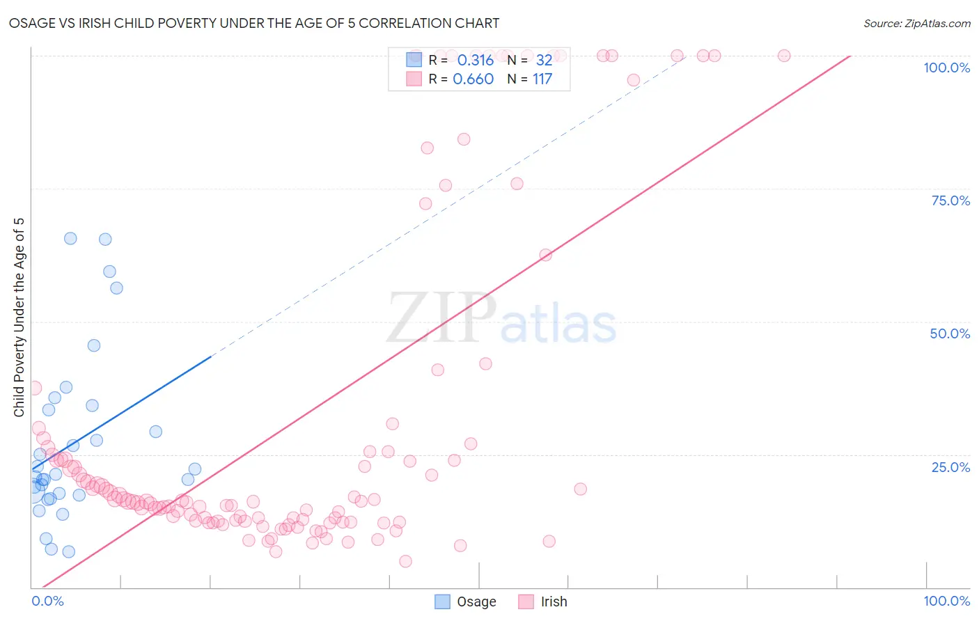 Osage vs Irish Child Poverty Under the Age of 5