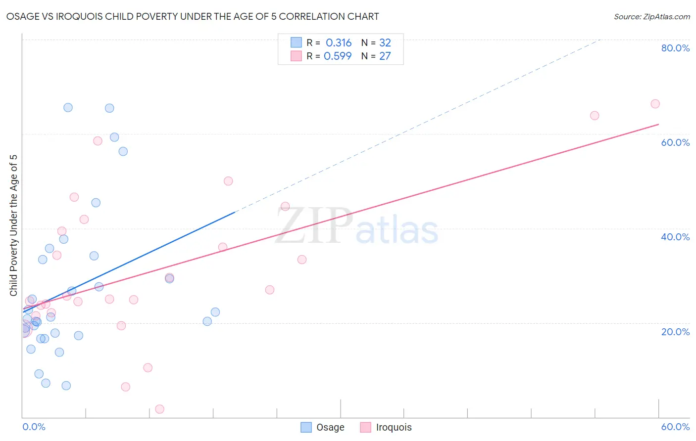 Osage vs Iroquois Child Poverty Under the Age of 5