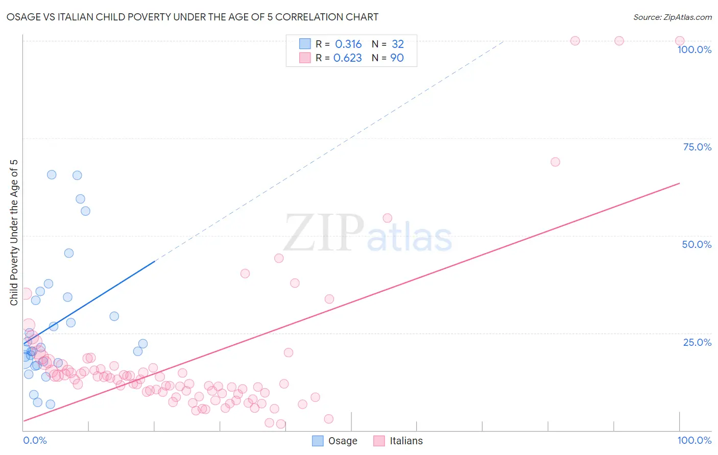 Osage vs Italian Child Poverty Under the Age of 5