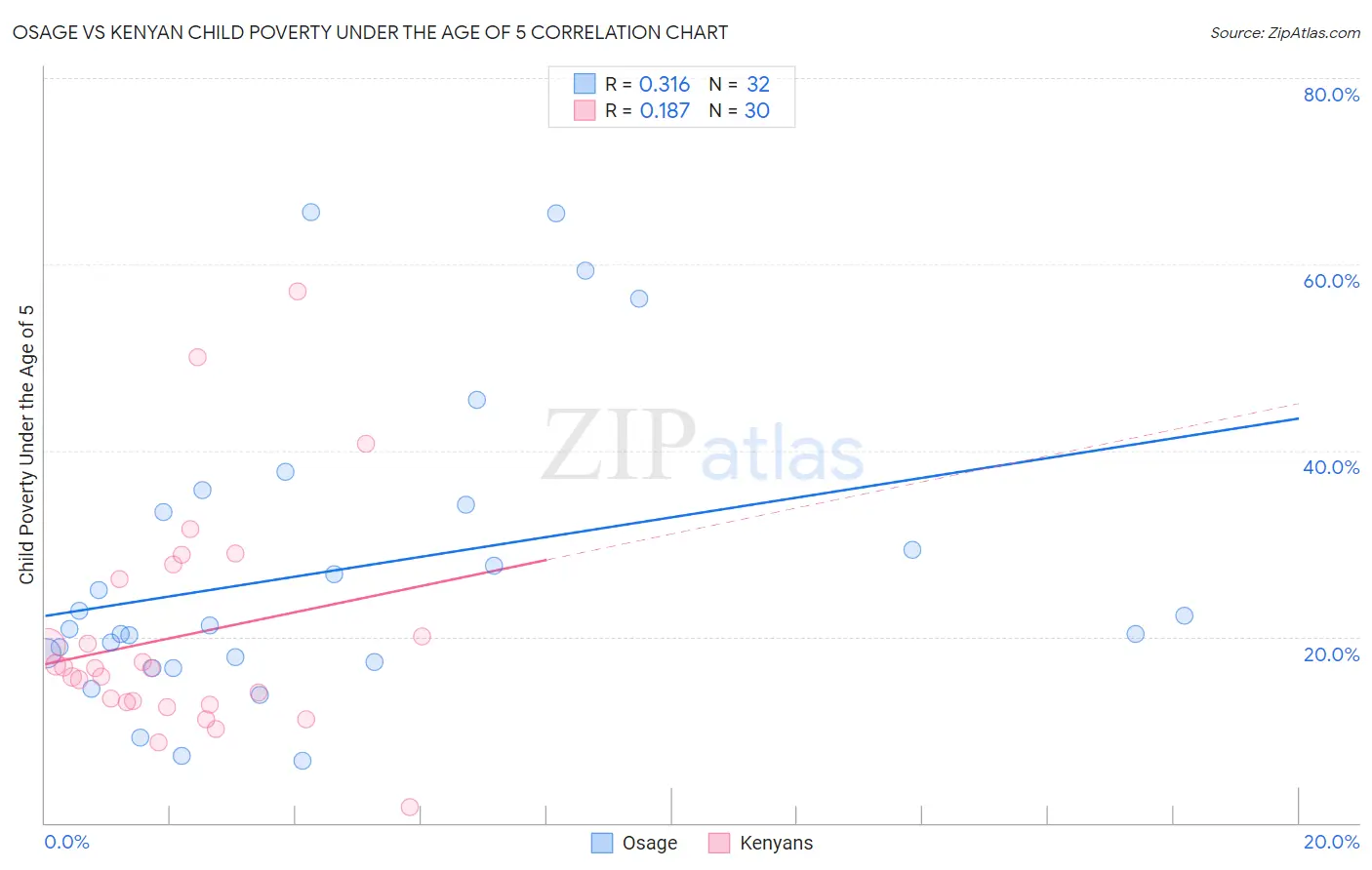 Osage vs Kenyan Child Poverty Under the Age of 5