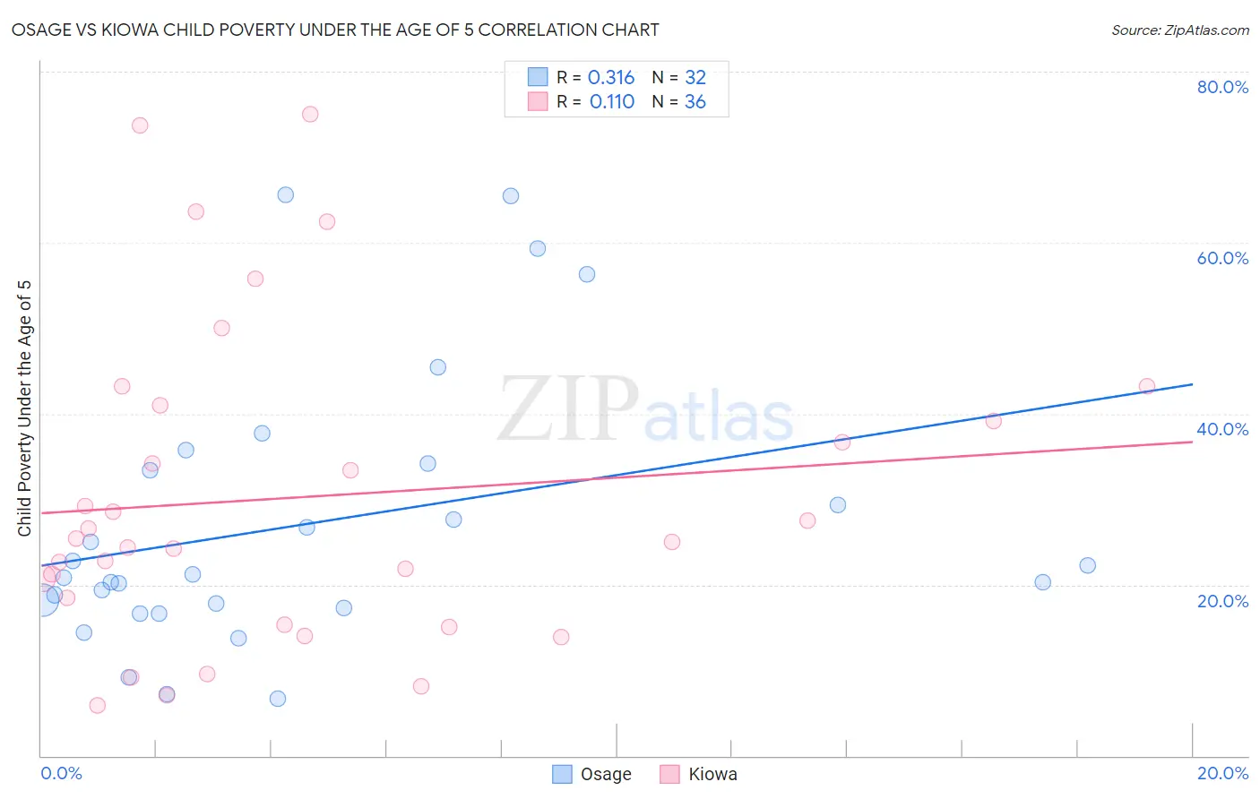 Osage vs Kiowa Child Poverty Under the Age of 5