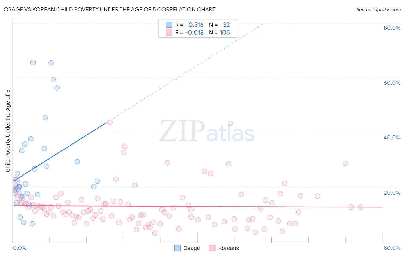 Osage vs Korean Child Poverty Under the Age of 5