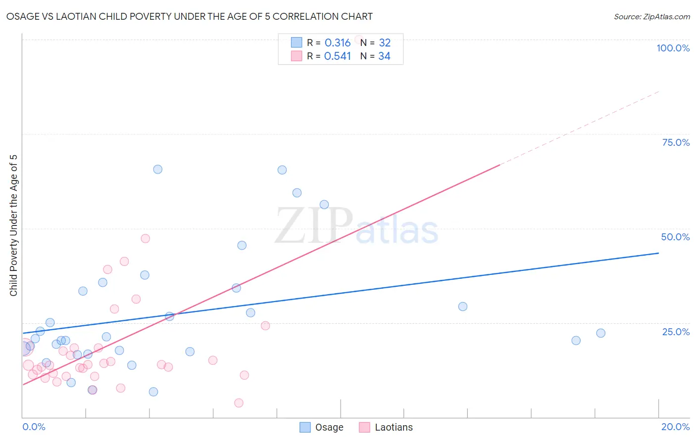Osage vs Laotian Child Poverty Under the Age of 5