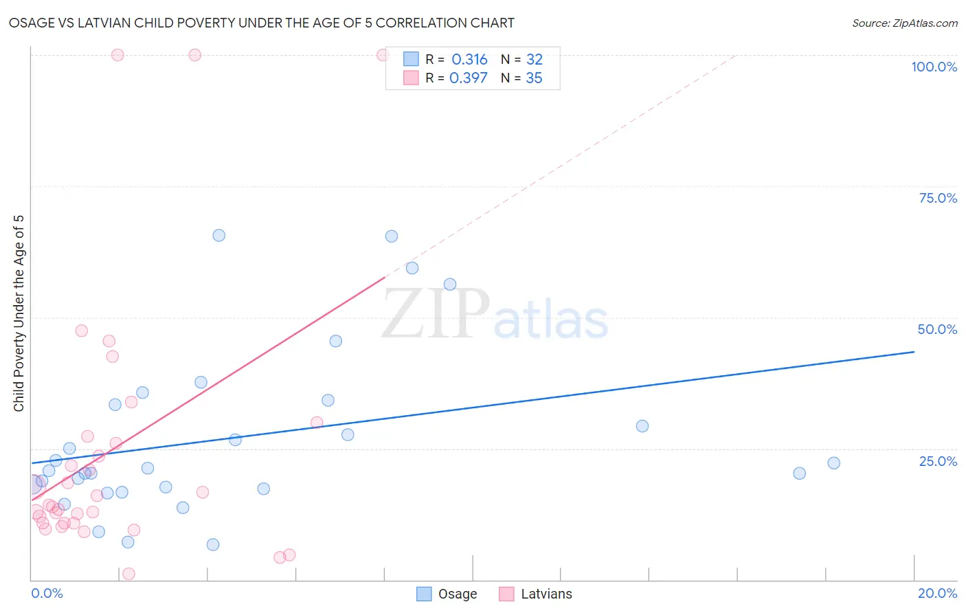 Osage vs Latvian Child Poverty Under the Age of 5