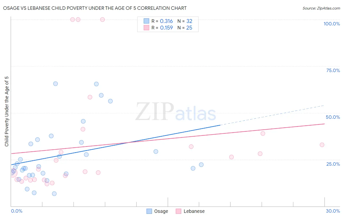 Osage vs Lebanese Child Poverty Under the Age of 5