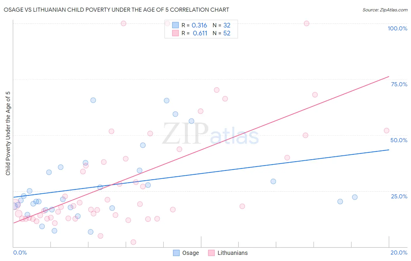 Osage vs Lithuanian Child Poverty Under the Age of 5