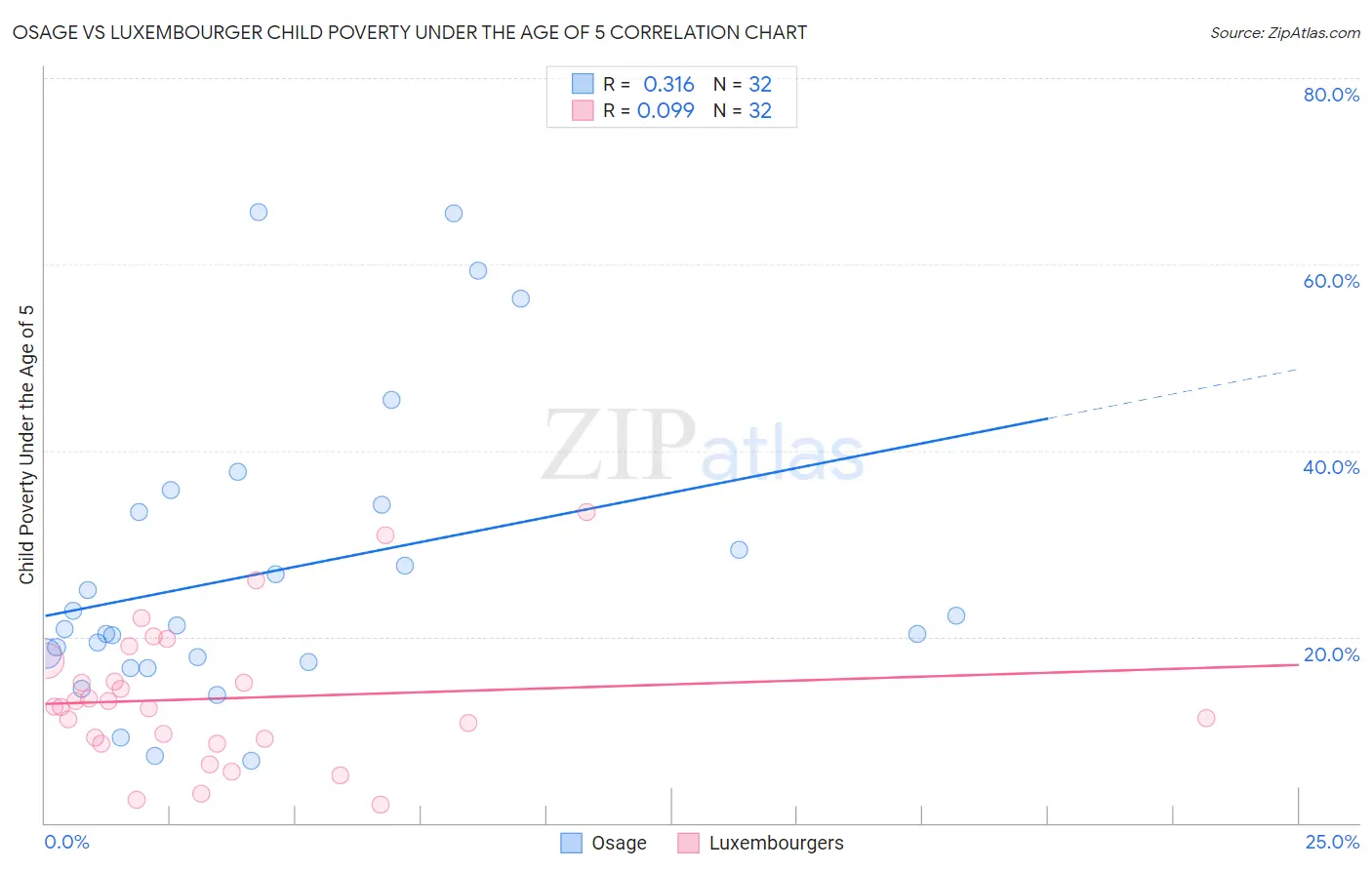 Osage vs Luxembourger Child Poverty Under the Age of 5