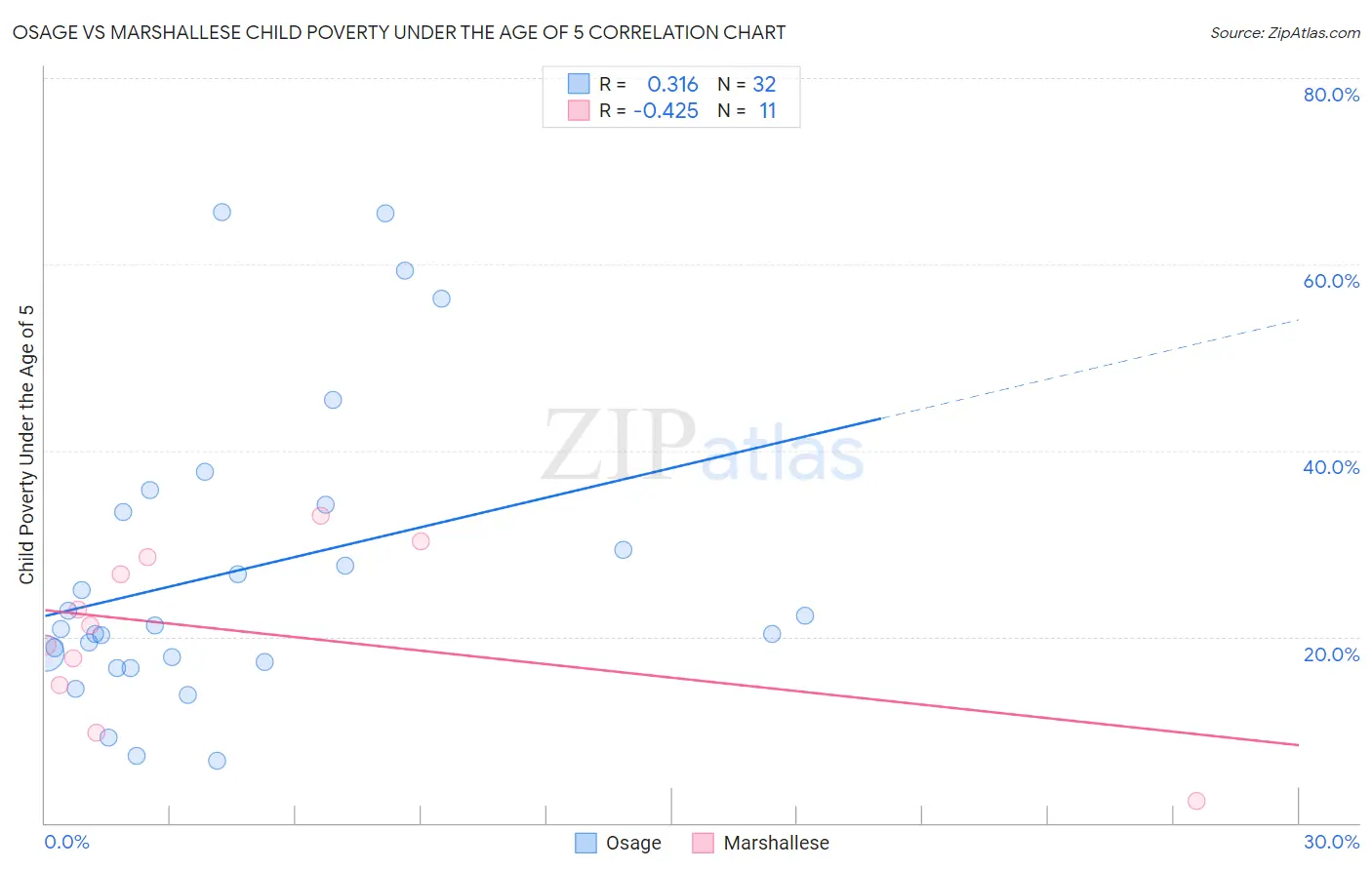 Osage vs Marshallese Child Poverty Under the Age of 5