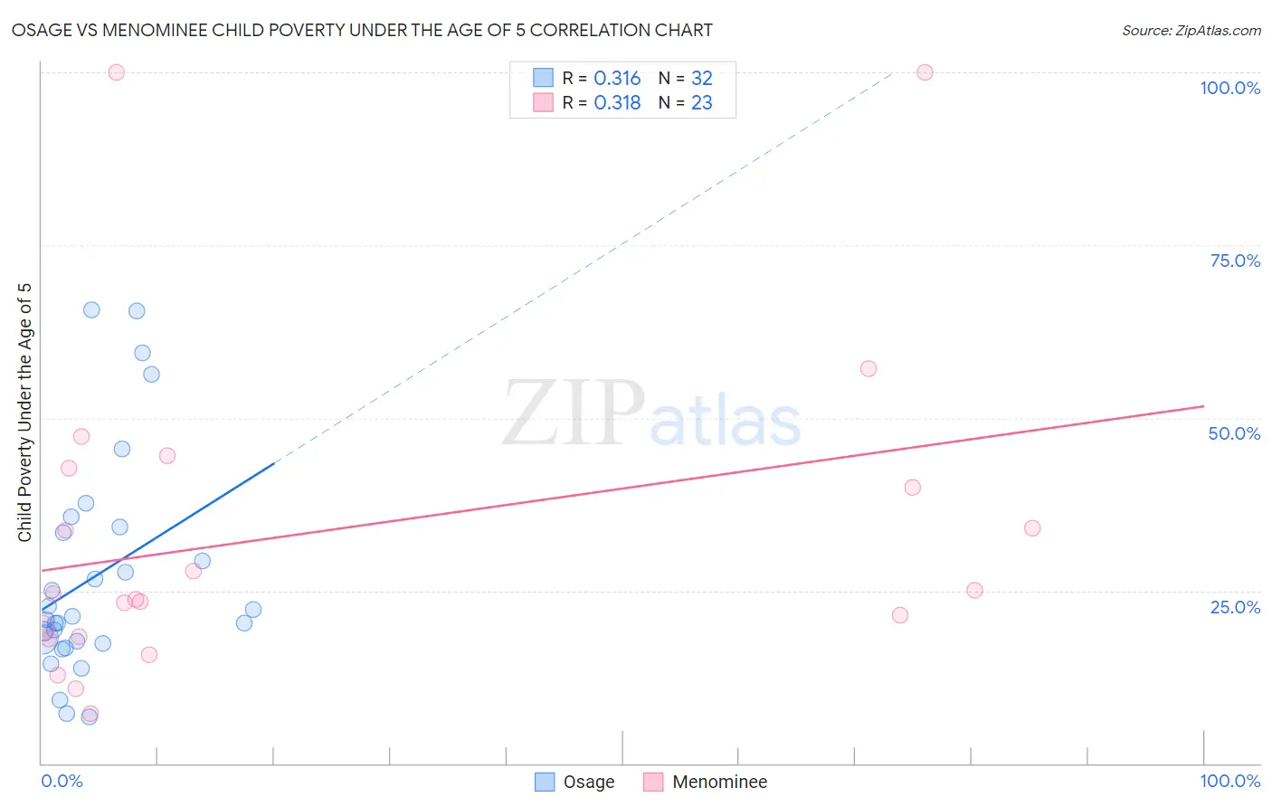 Osage vs Menominee Child Poverty Under the Age of 5