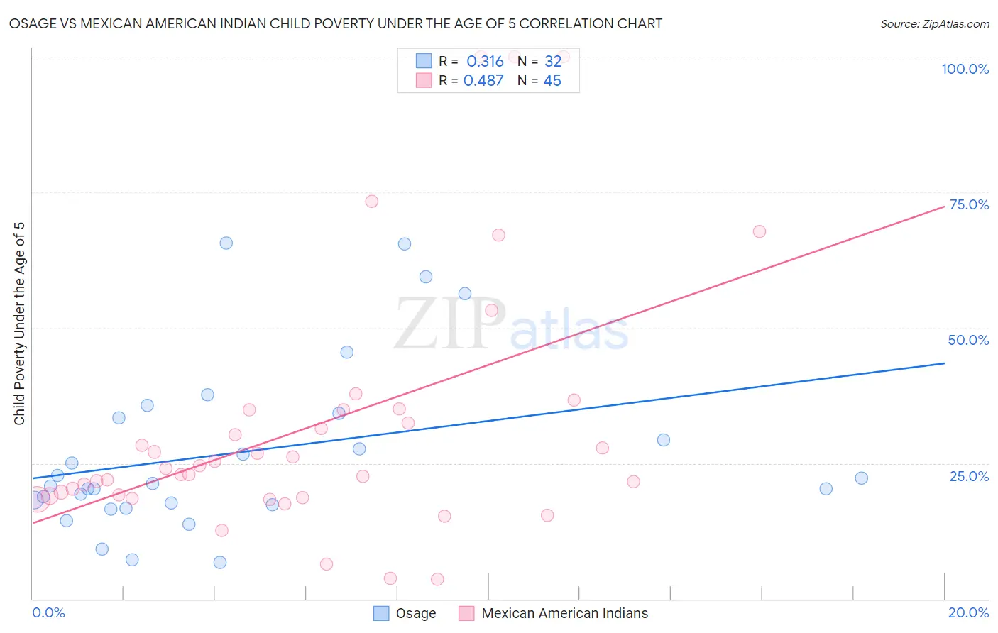 Osage vs Mexican American Indian Child Poverty Under the Age of 5