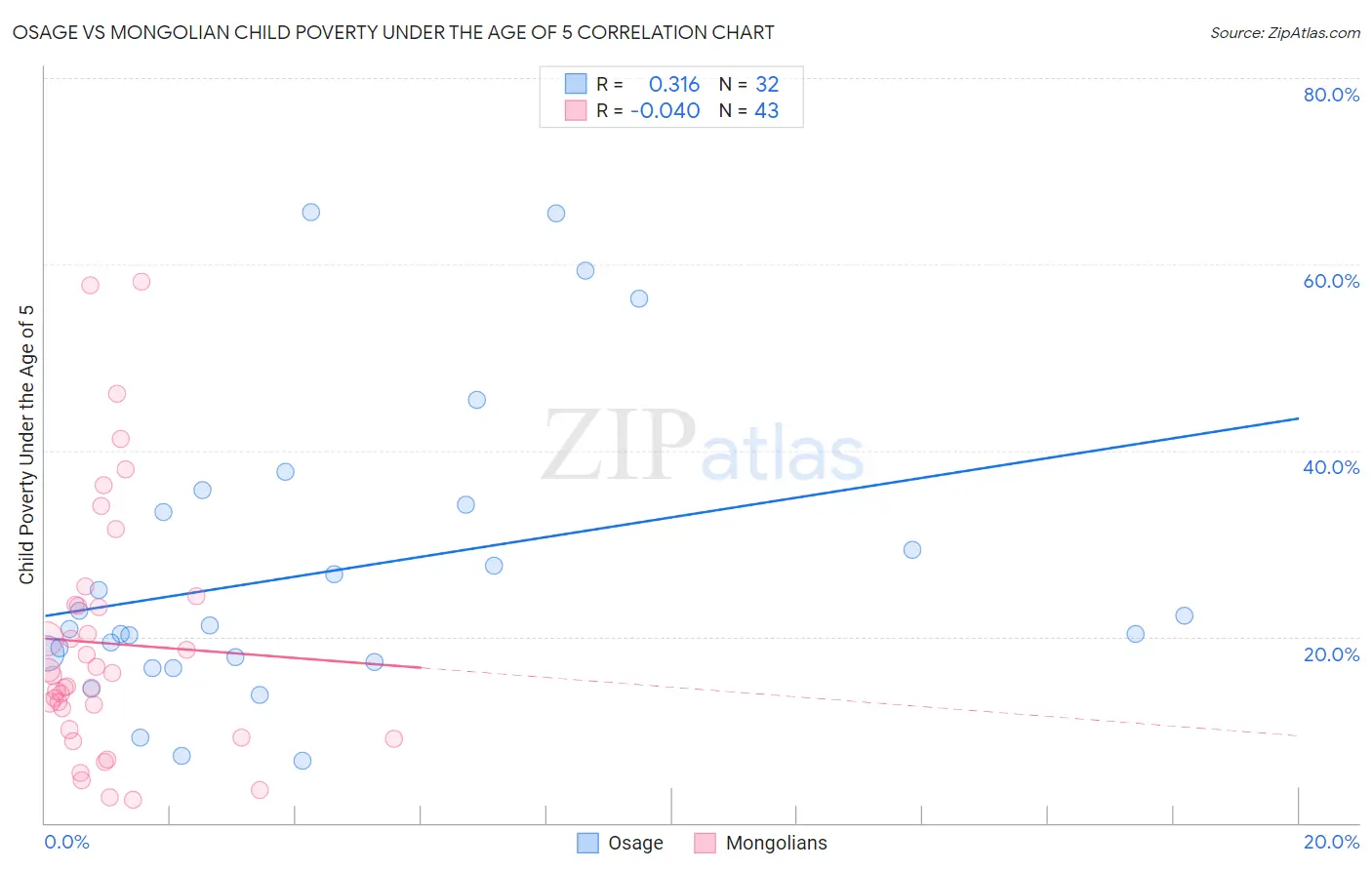 Osage vs Mongolian Child Poverty Under the Age of 5