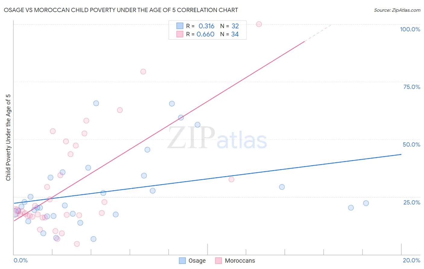 Osage vs Moroccan Child Poverty Under the Age of 5
