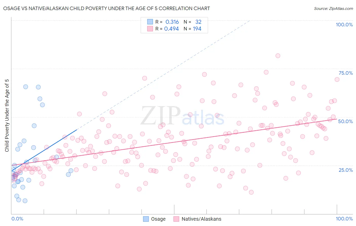 Osage vs Native/Alaskan Child Poverty Under the Age of 5