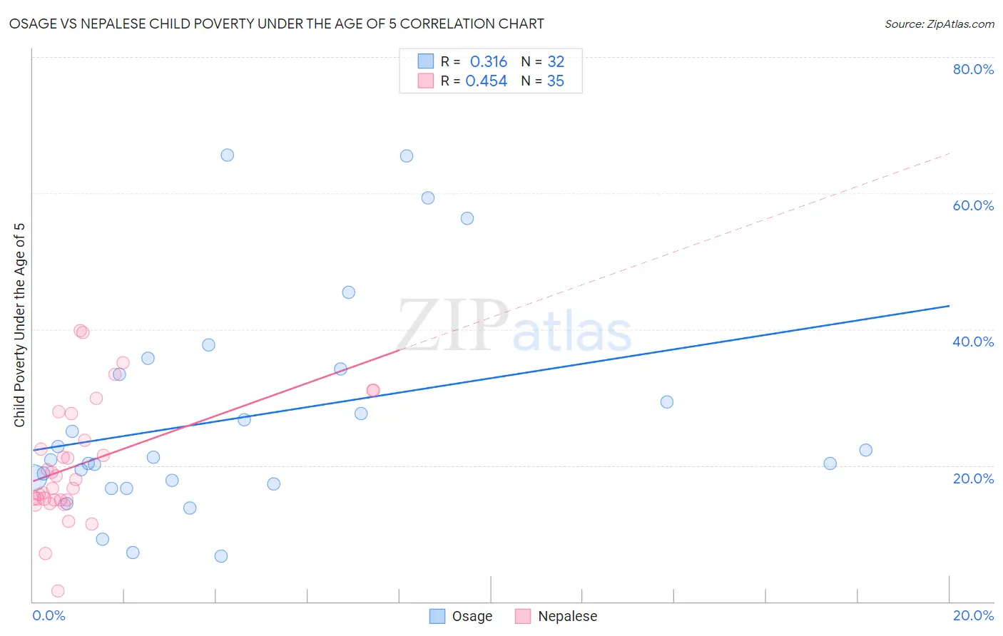 Osage vs Nepalese Child Poverty Under the Age of 5