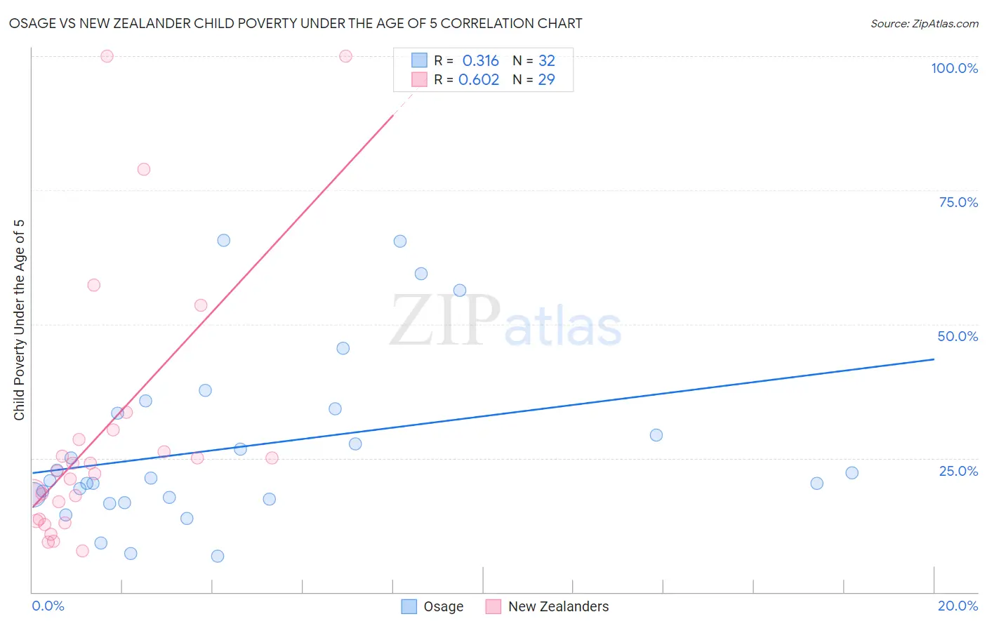 Osage vs New Zealander Child Poverty Under the Age of 5