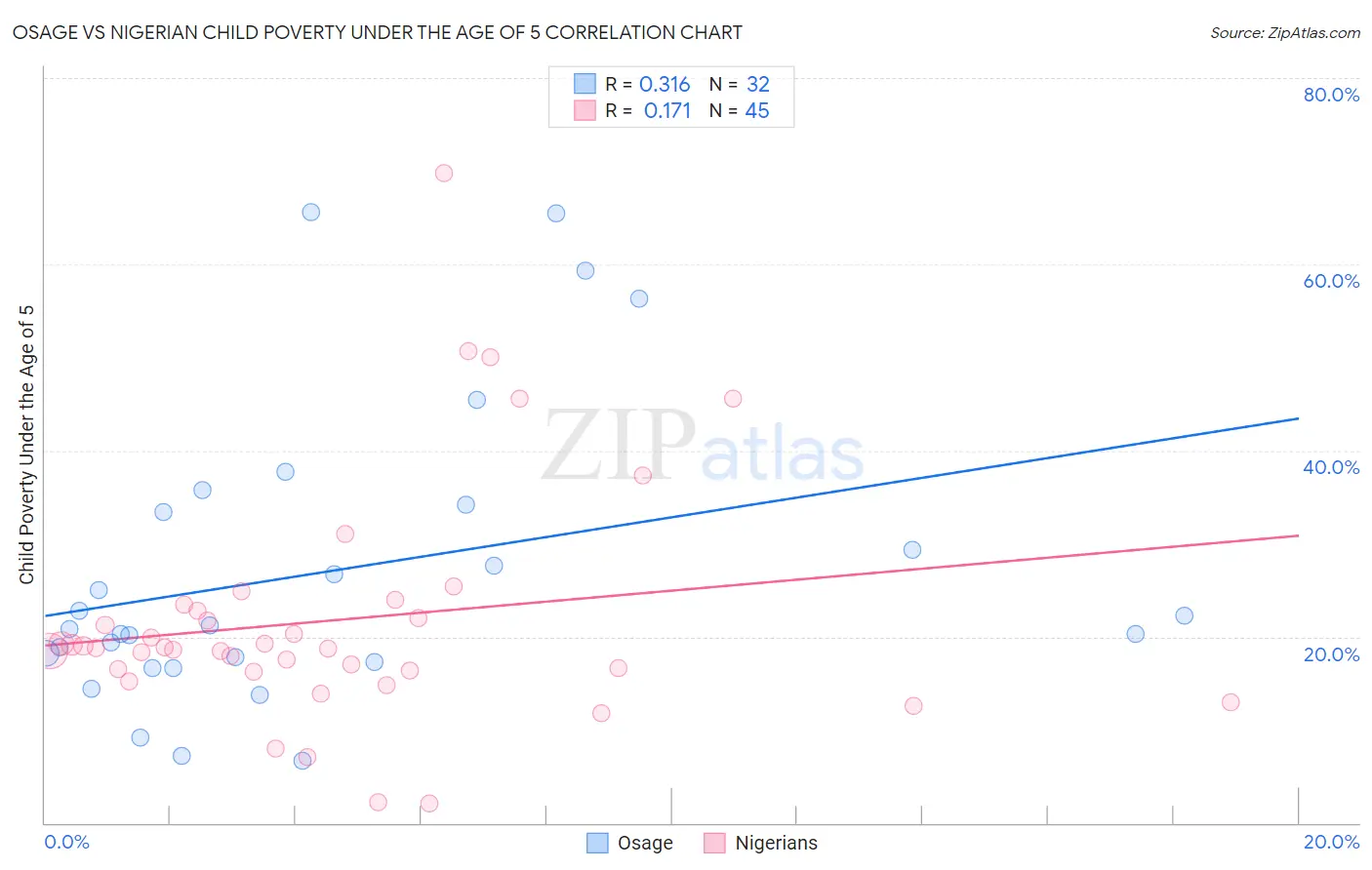 Osage vs Nigerian Child Poverty Under the Age of 5