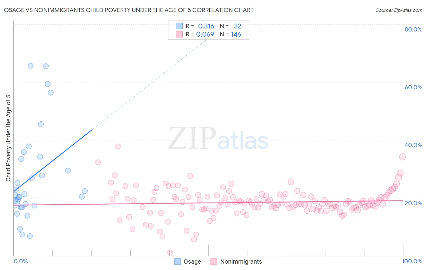 Osage vs Nonimmigrants Child Poverty Under the Age of 5