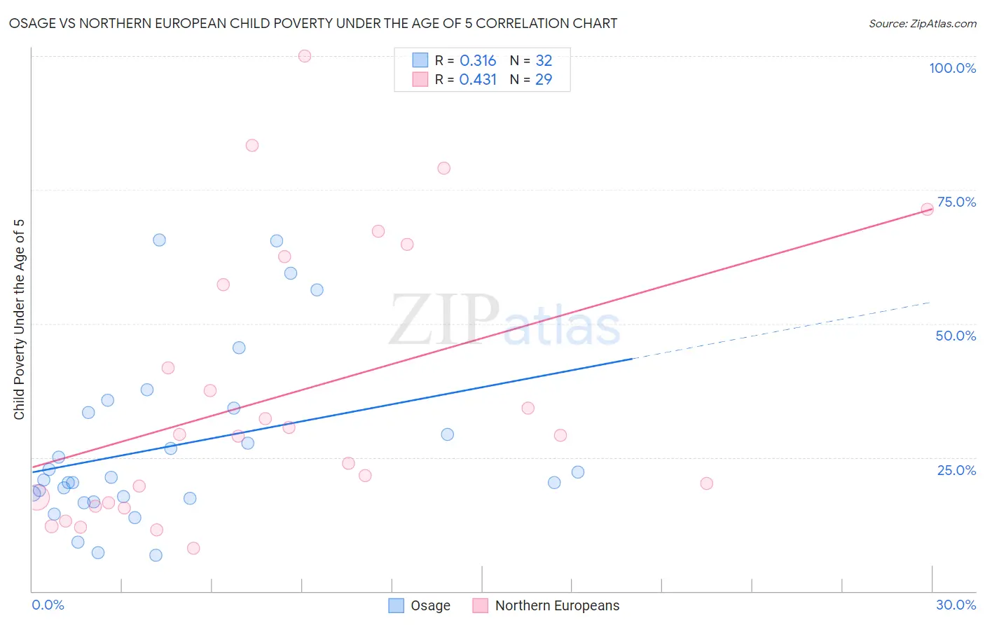 Osage vs Northern European Child Poverty Under the Age of 5