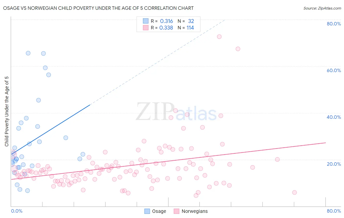 Osage vs Norwegian Child Poverty Under the Age of 5