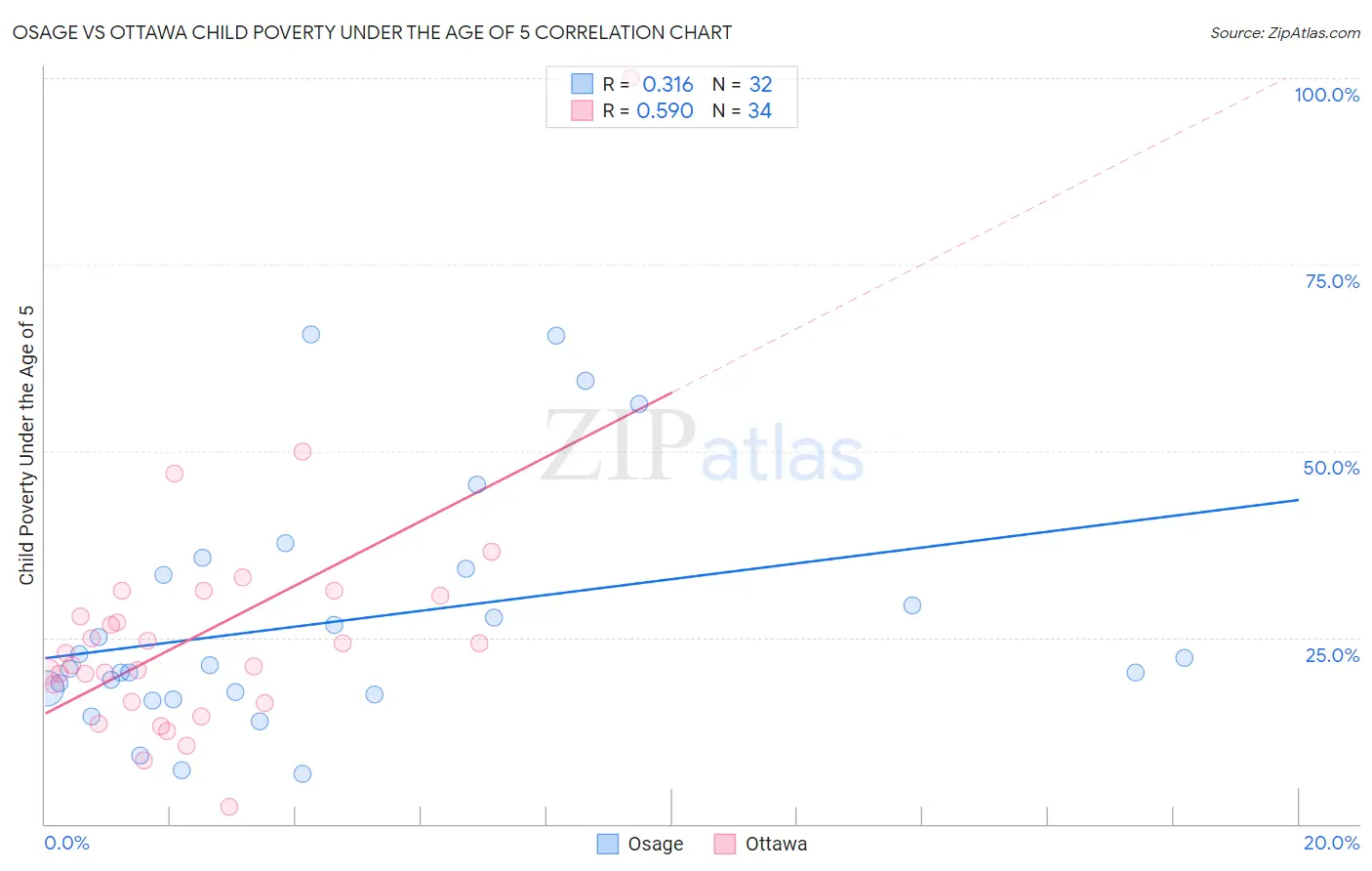 Osage vs Ottawa Child Poverty Under the Age of 5