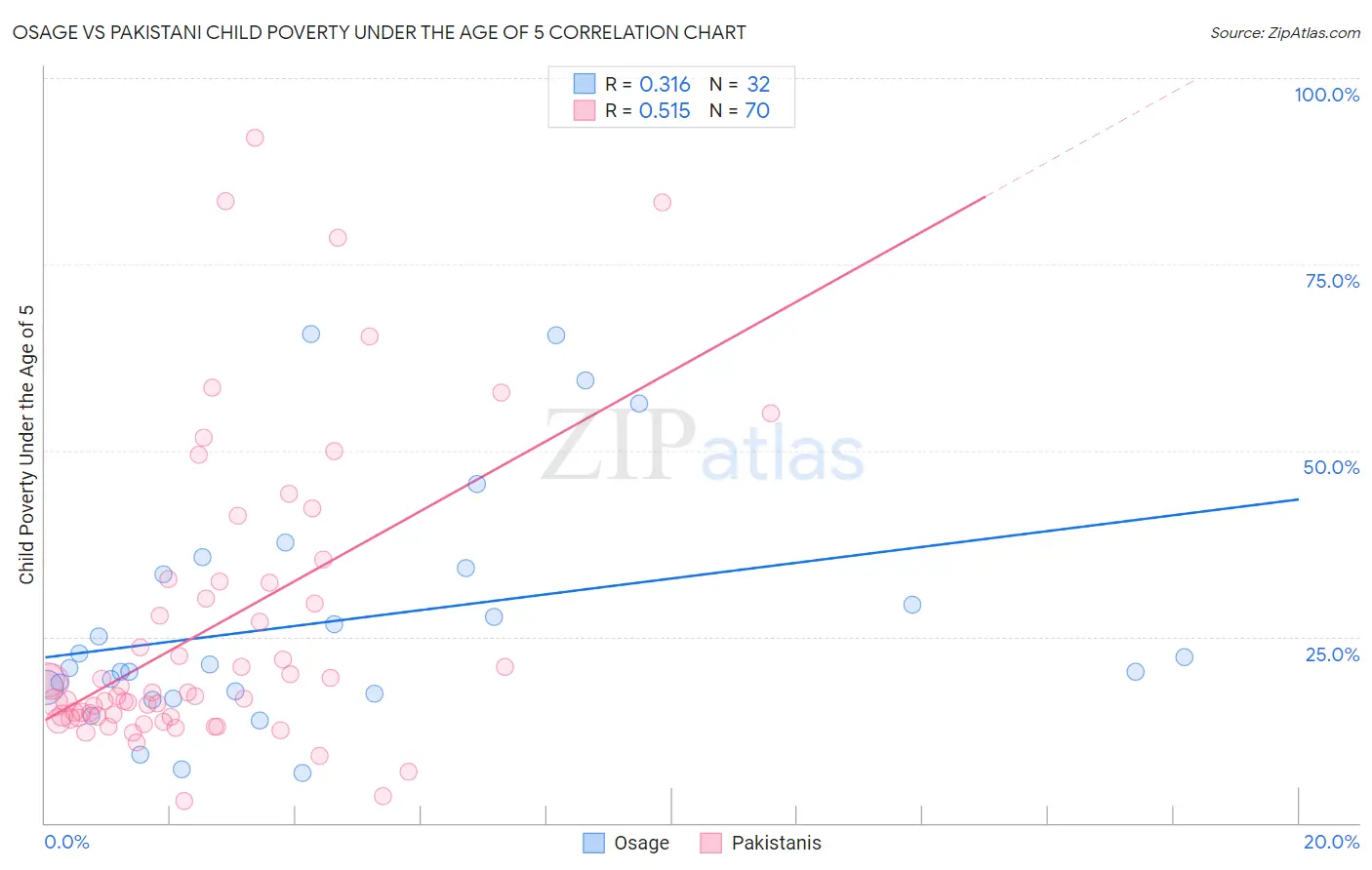 Osage vs Pakistani Child Poverty Under the Age of 5