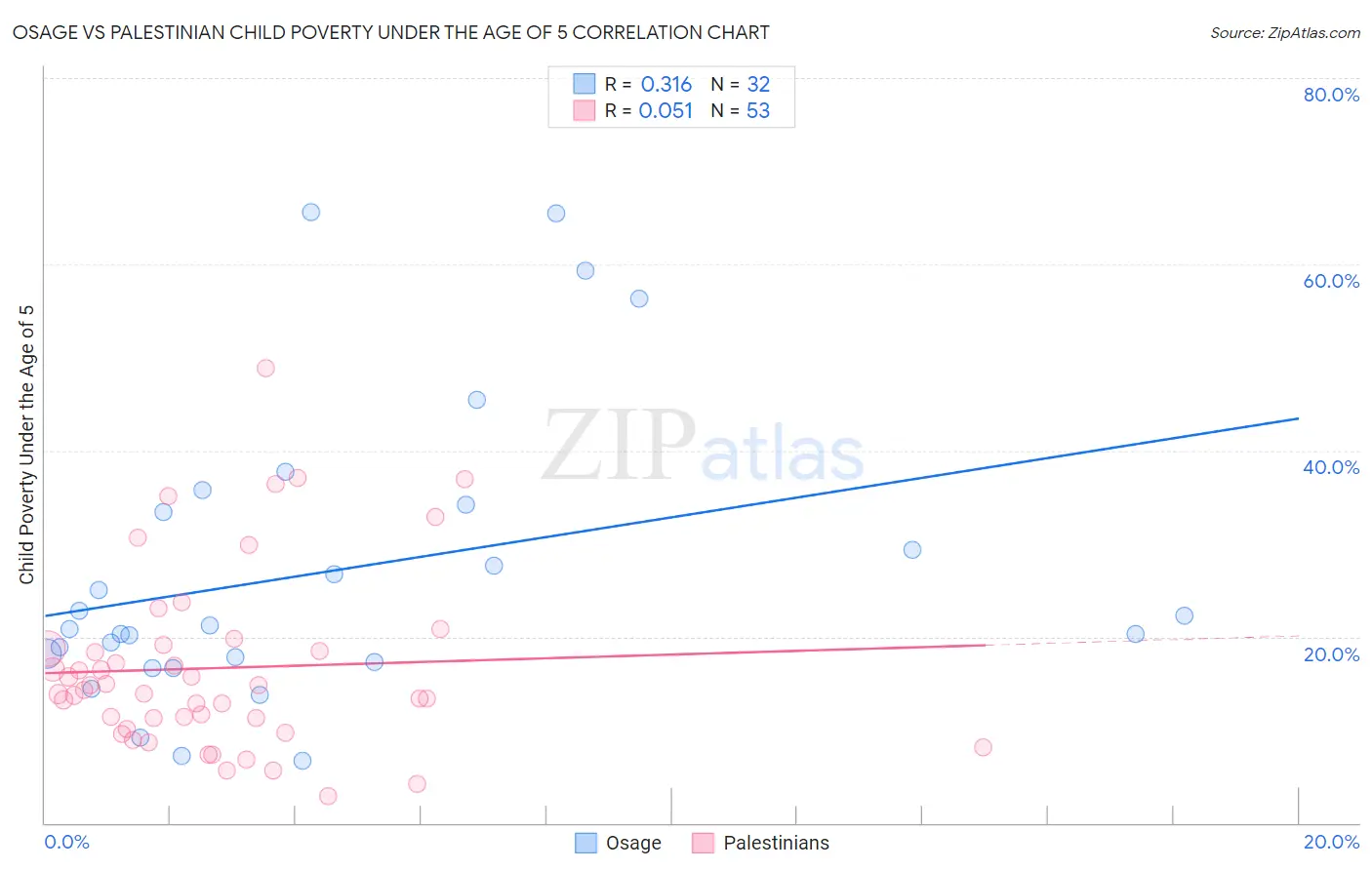 Osage vs Palestinian Child Poverty Under the Age of 5