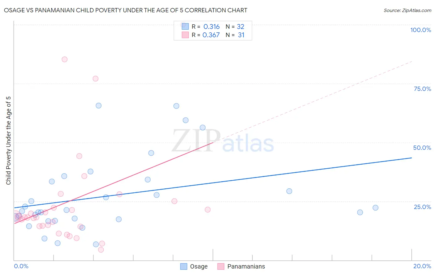 Osage vs Panamanian Child Poverty Under the Age of 5
