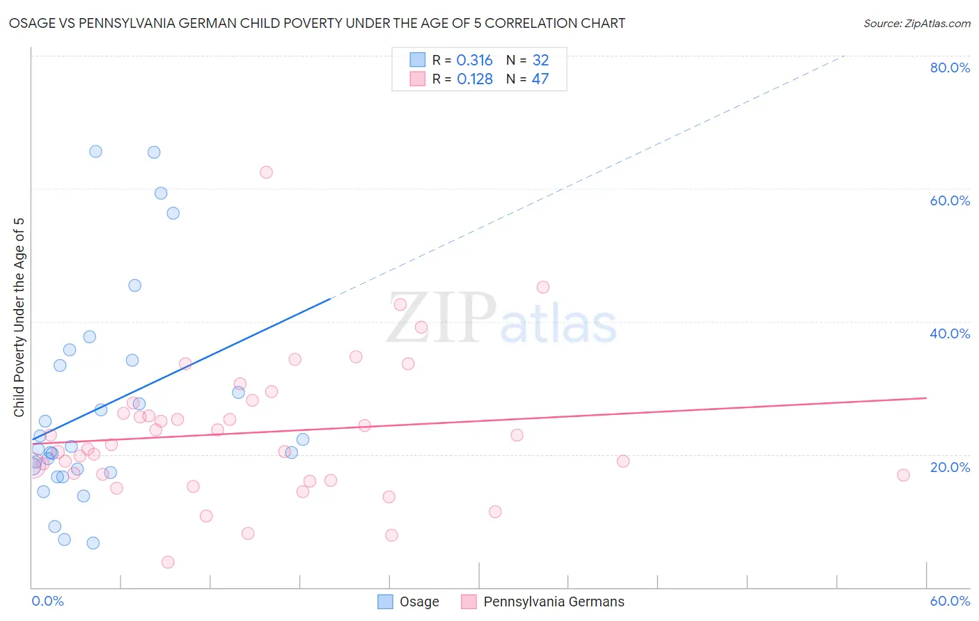 Osage vs Pennsylvania German Child Poverty Under the Age of 5