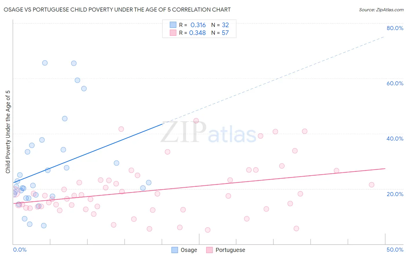 Osage vs Portuguese Child Poverty Under the Age of 5