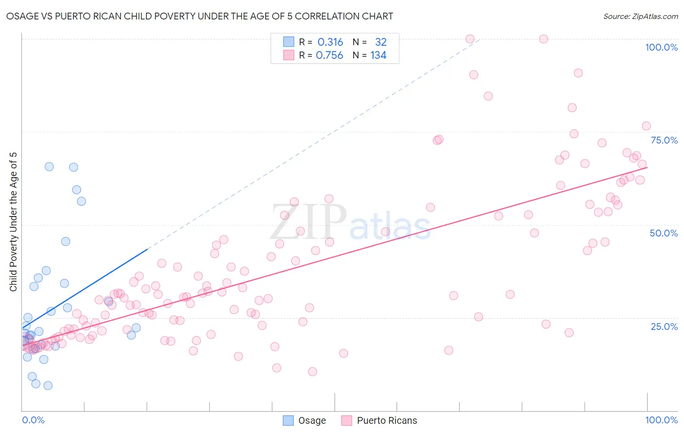 Osage vs Puerto Rican Child Poverty Under the Age of 5