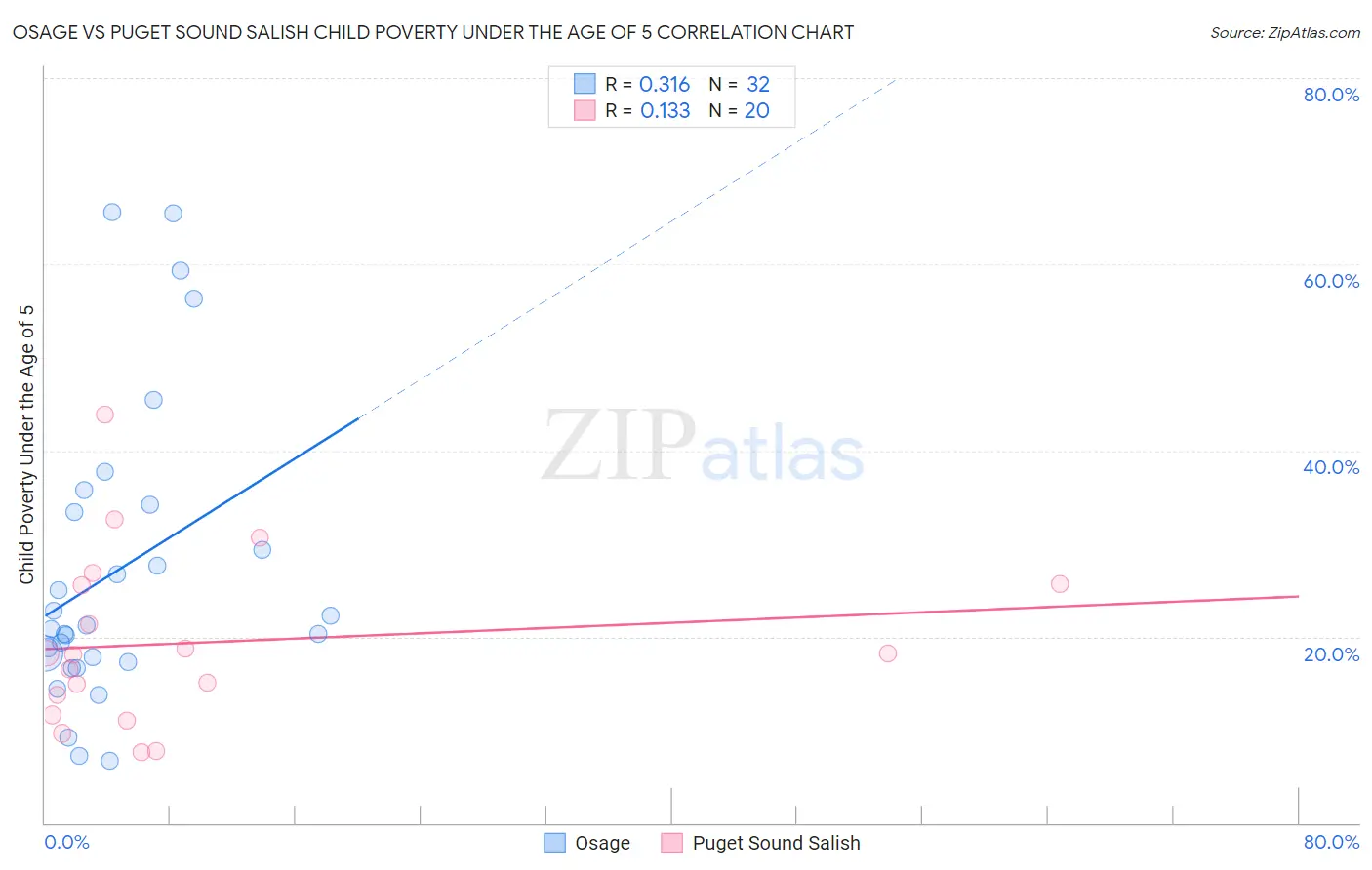 Osage vs Puget Sound Salish Child Poverty Under the Age of 5