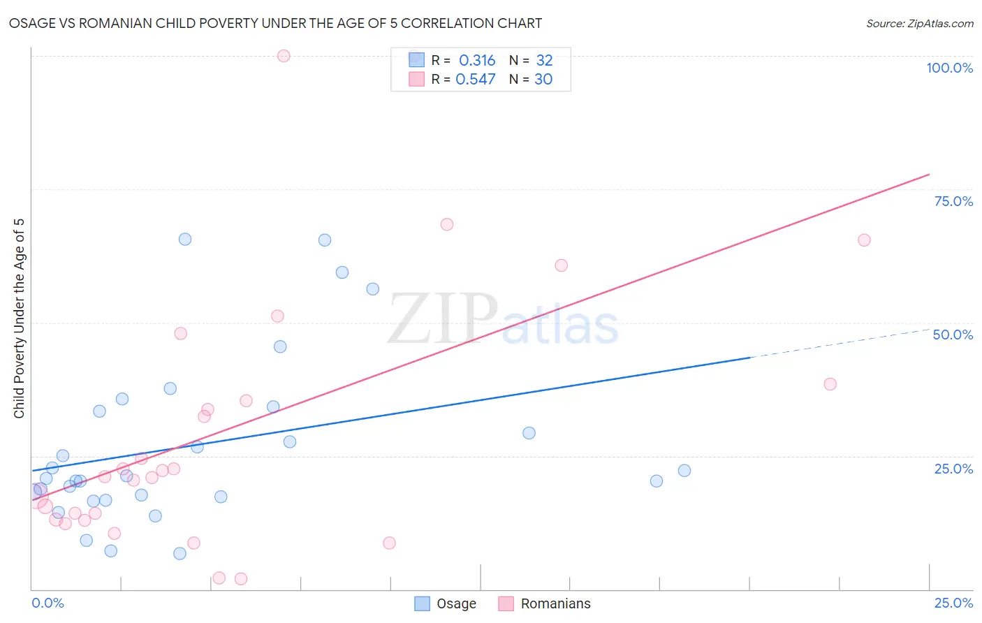 Osage vs Romanian Child Poverty Under the Age of 5