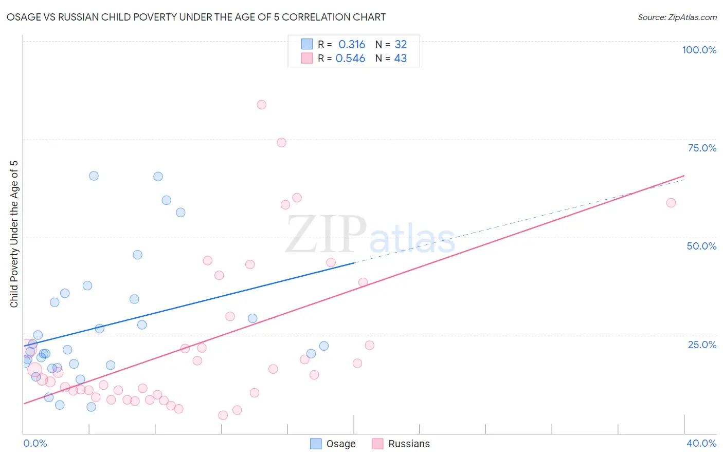 Osage vs Russian Child Poverty Under the Age of 5