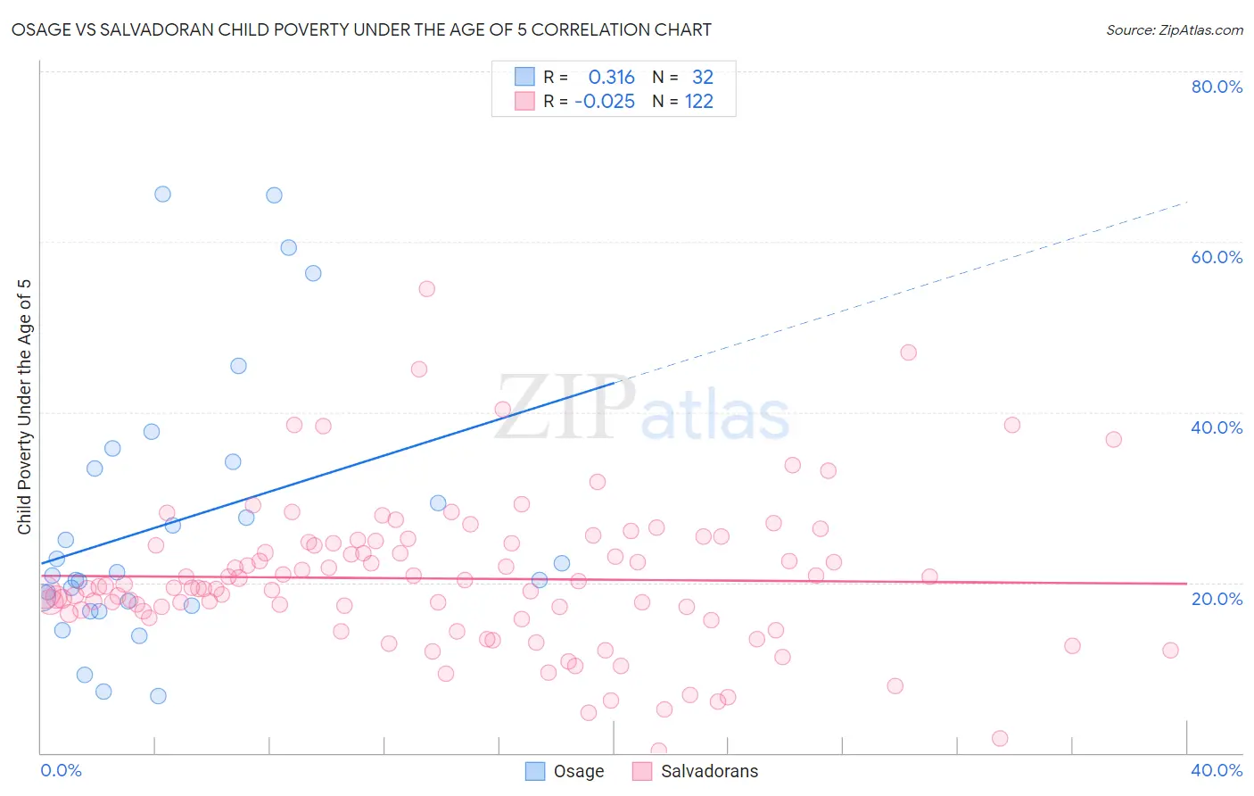 Osage vs Salvadoran Child Poverty Under the Age of 5