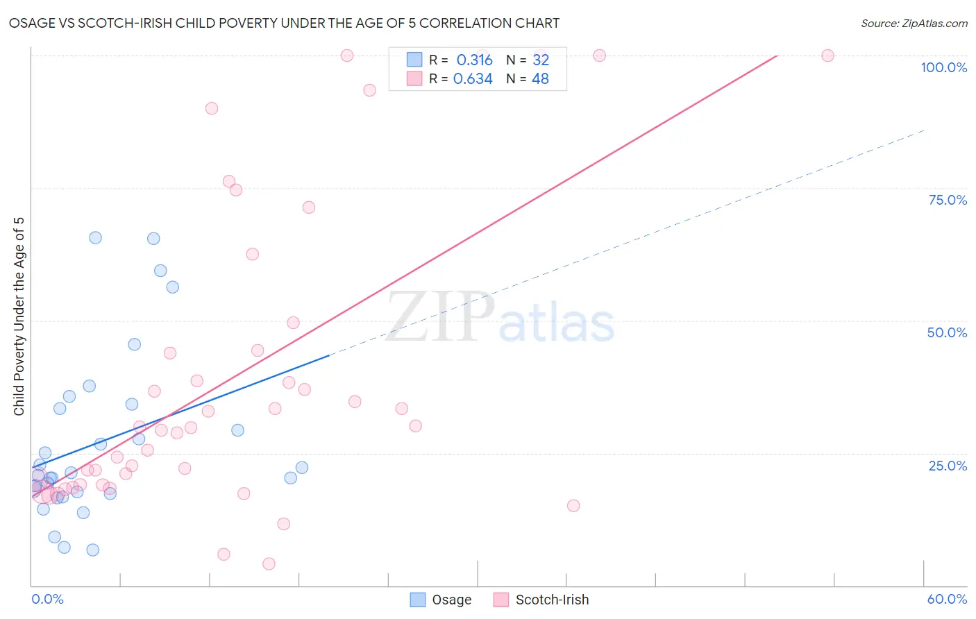 Osage vs Scotch-Irish Child Poverty Under the Age of 5