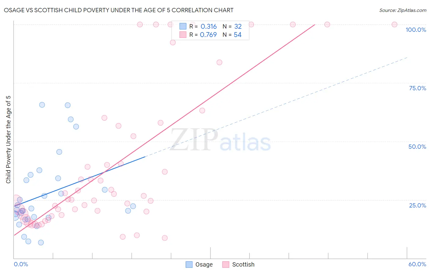 Osage vs Scottish Child Poverty Under the Age of 5