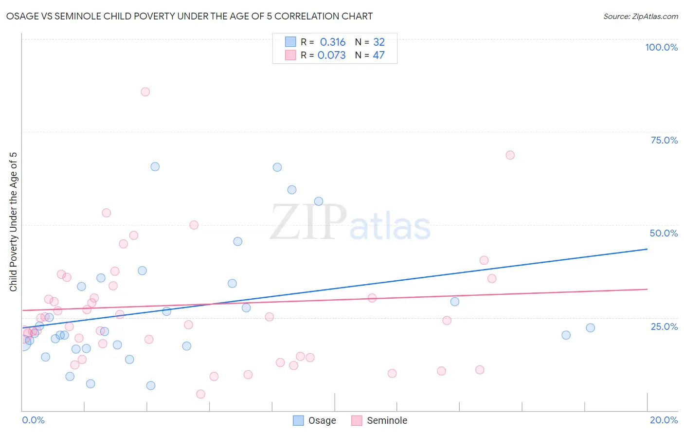 Osage vs Seminole Child Poverty Under the Age of 5