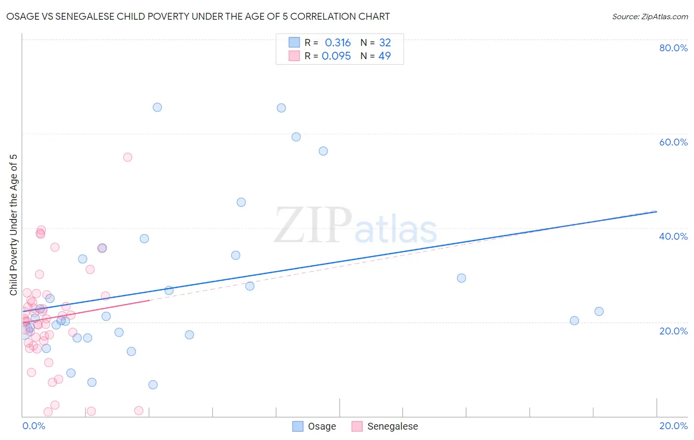 Osage vs Senegalese Child Poverty Under the Age of 5