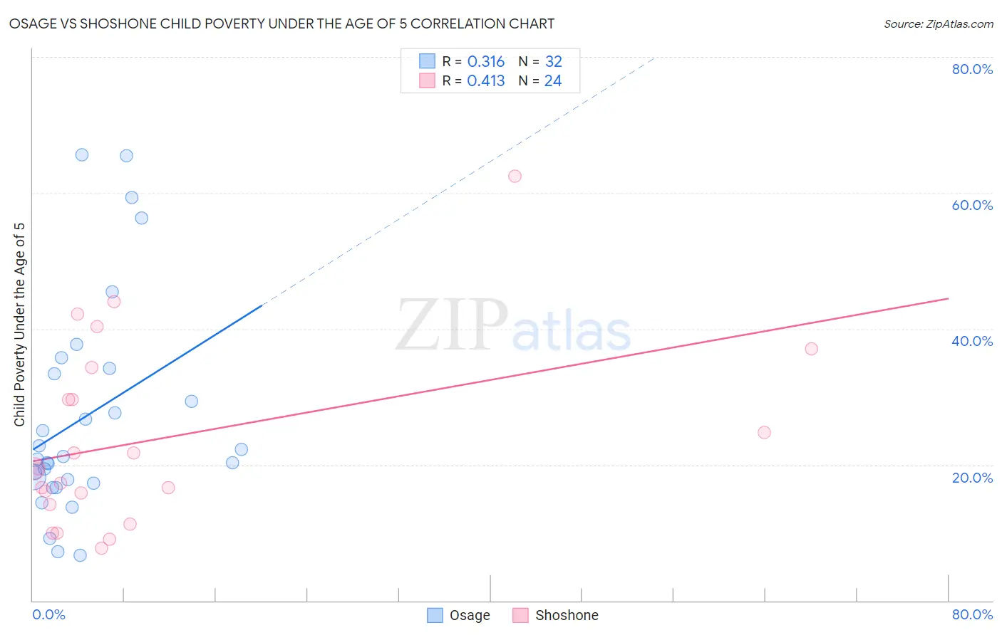 Osage vs Shoshone Child Poverty Under the Age of 5
