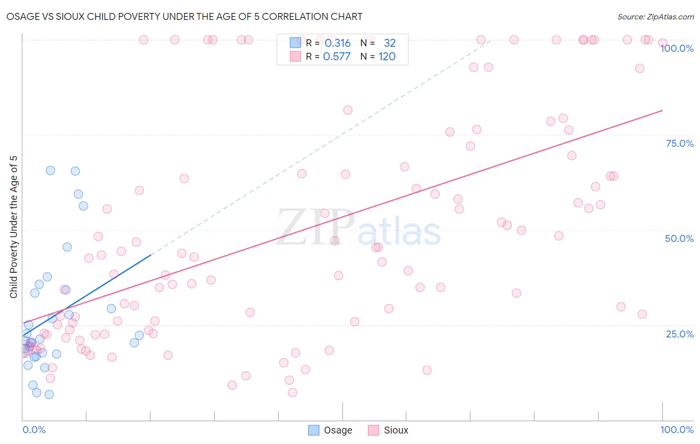 Osage vs Sioux Child Poverty Under the Age of 5
