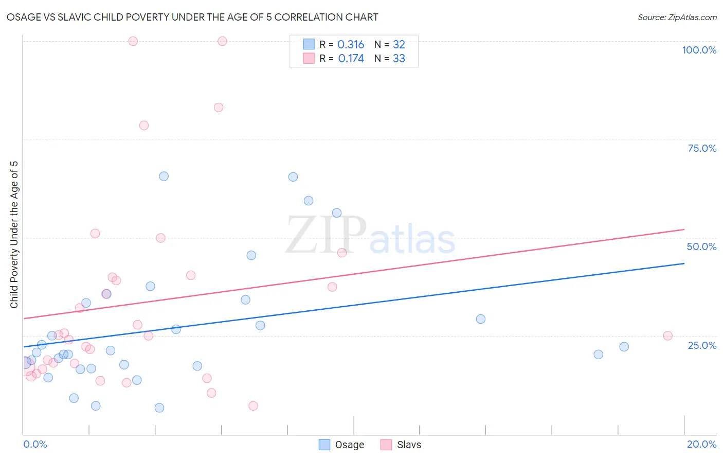 Osage vs Slavic Child Poverty Under the Age of 5