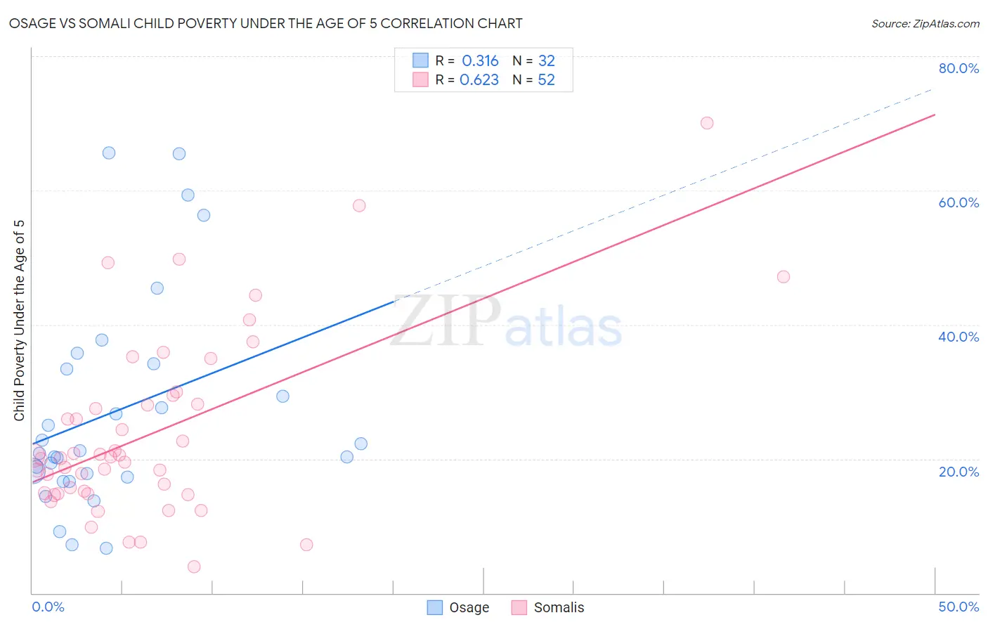 Osage vs Somali Child Poverty Under the Age of 5