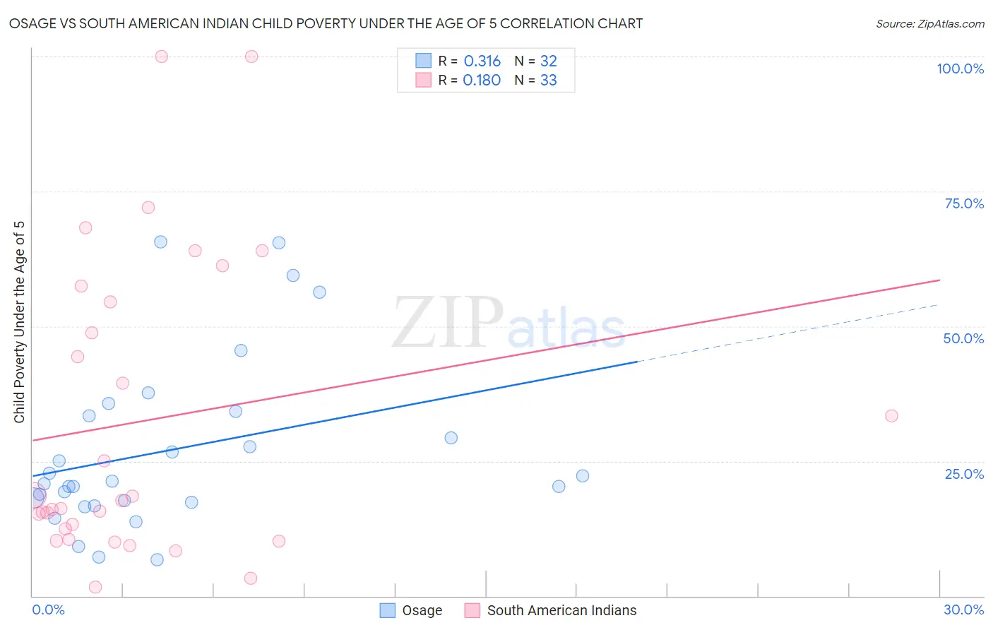 Osage vs South American Indian Child Poverty Under the Age of 5