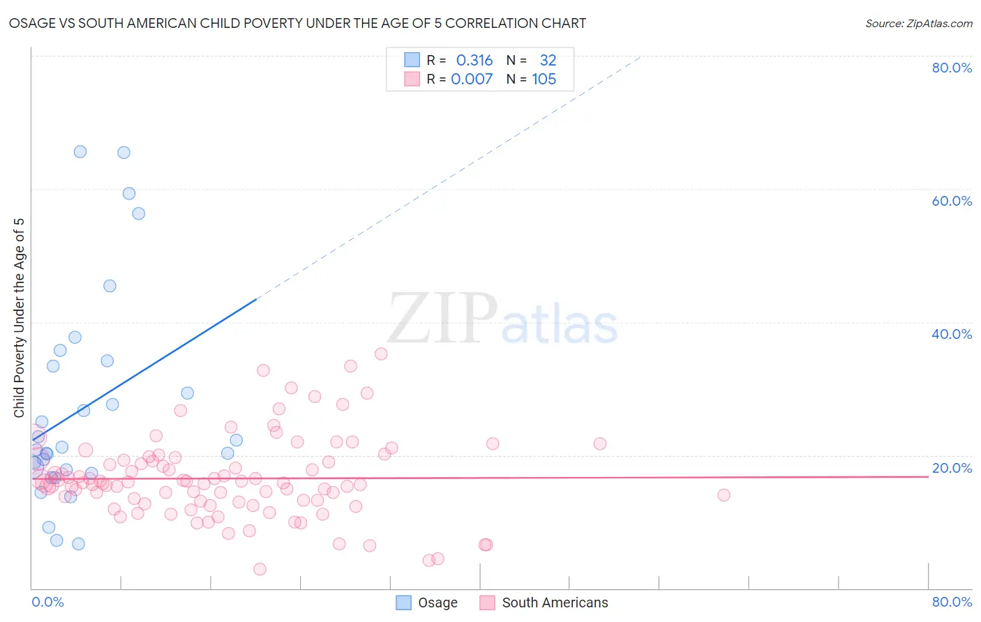 Osage vs South American Child Poverty Under the Age of 5