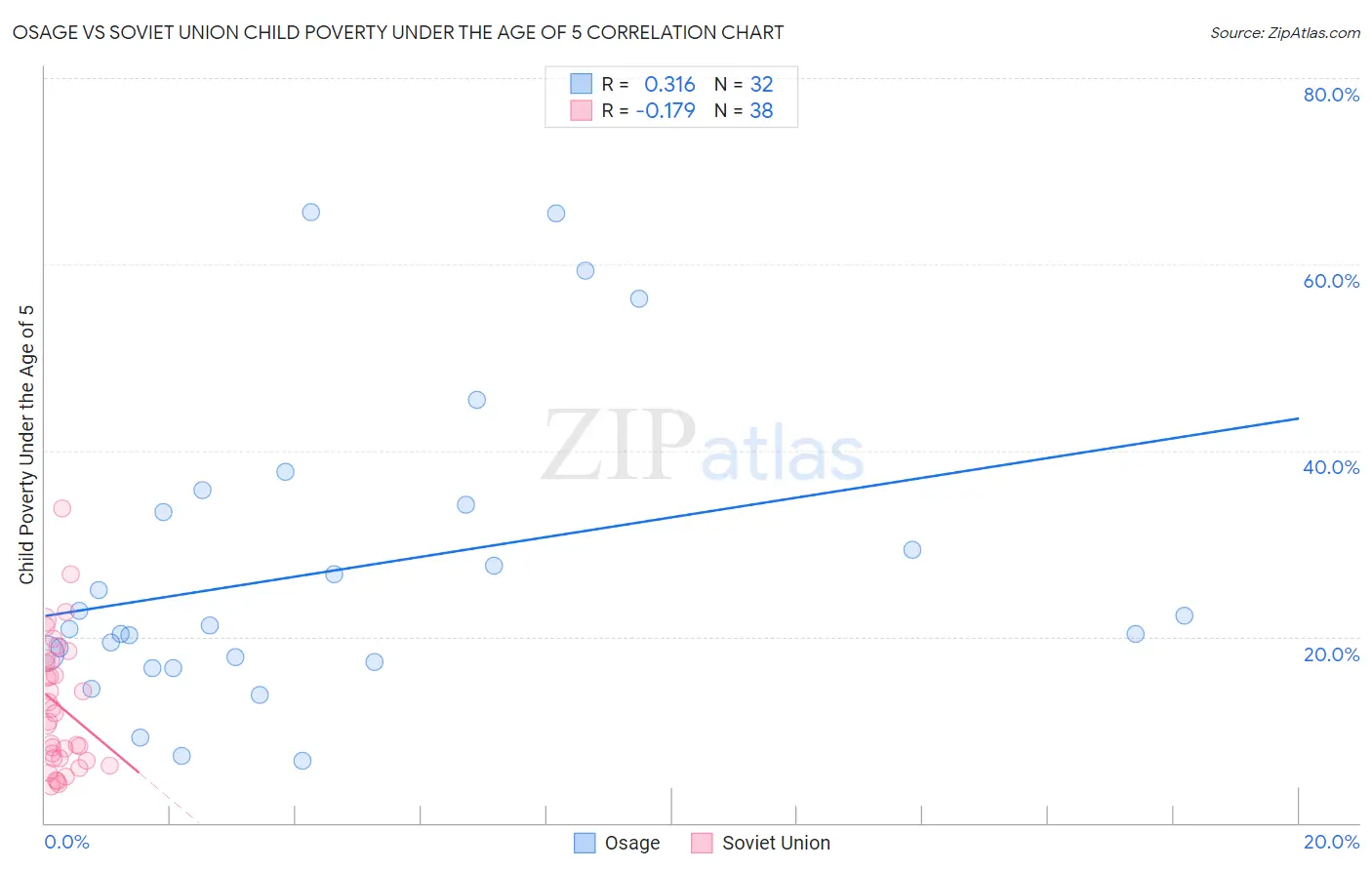 Osage vs Soviet Union Child Poverty Under the Age of 5