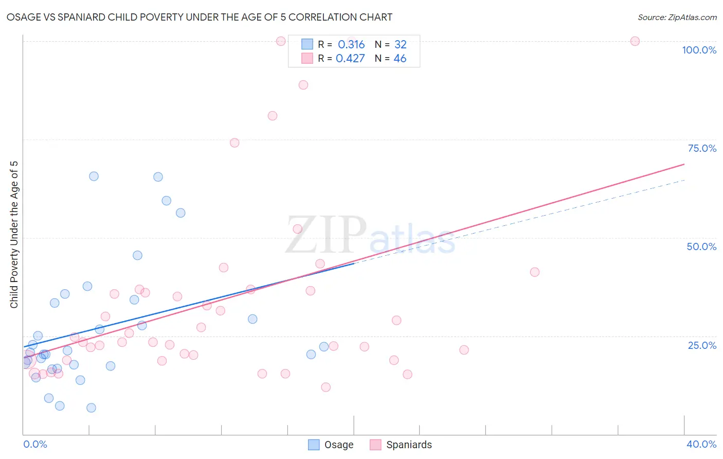 Osage vs Spaniard Child Poverty Under the Age of 5