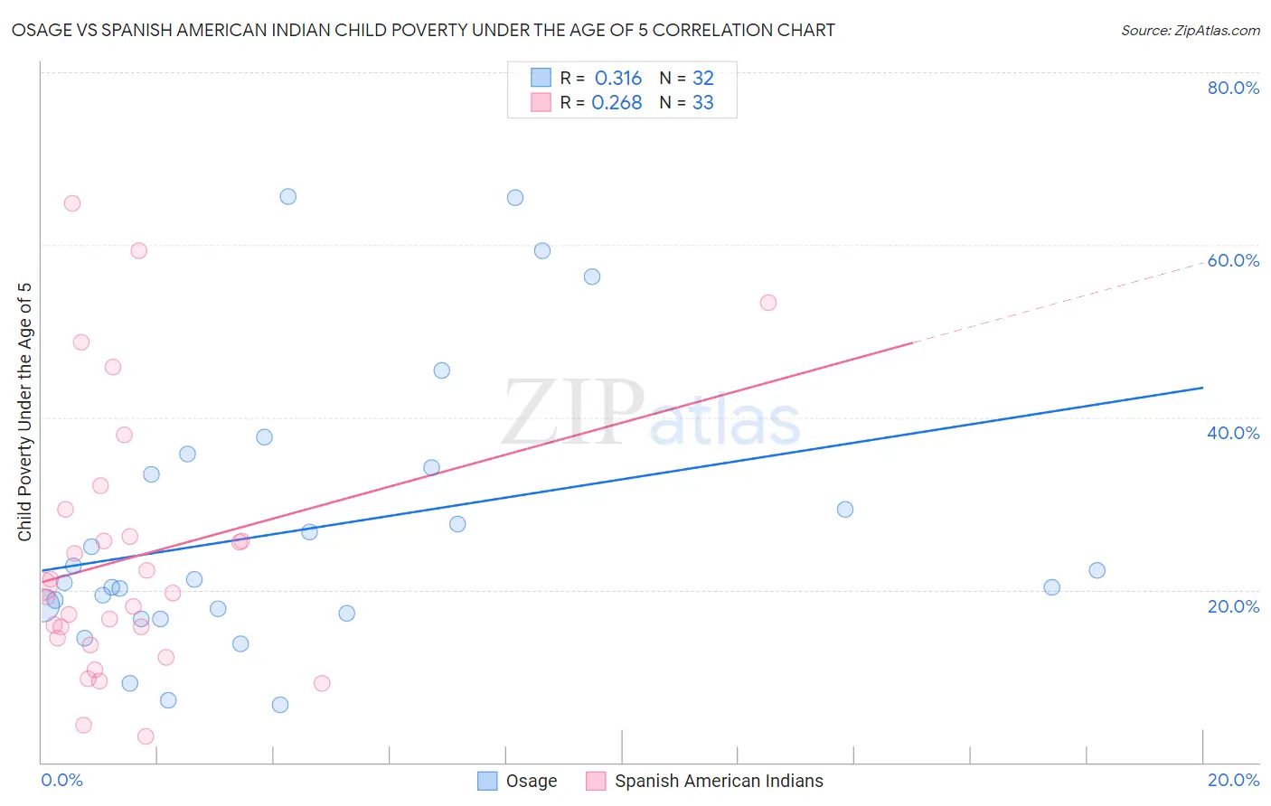 Osage vs Spanish American Indian Child Poverty Under the Age of 5